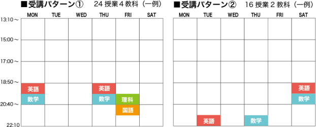 具体的な受講パターン例①4教科(英語2数学2理科1国語1)を2授業ずつ週3日②2教科(英語2数学2)を2授業が1日と1授業が2日の週3日など